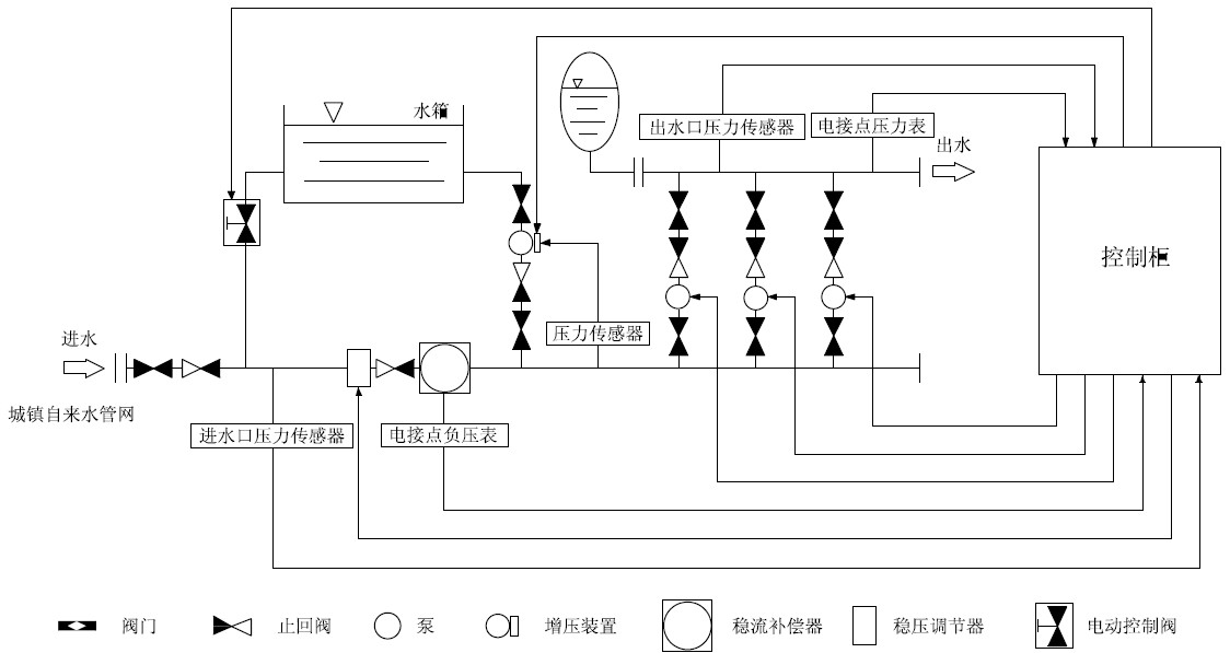箱泵一體化無負(fù)壓供水設(shè)備系統(tǒng)的優(yōu)越性在哪里？