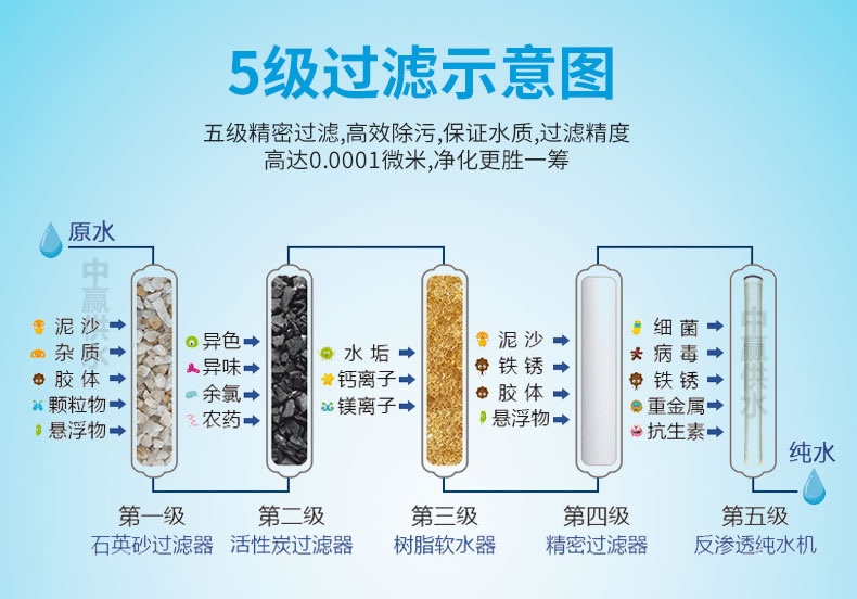 反滲透純水設(shè)備5級過濾原理圖 反滲透純水設(shè)備5級過濾原理圖