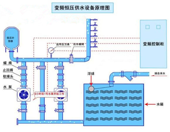 重慶紅亮自來水廠定購(gòu)恒壓供水設(shè)備